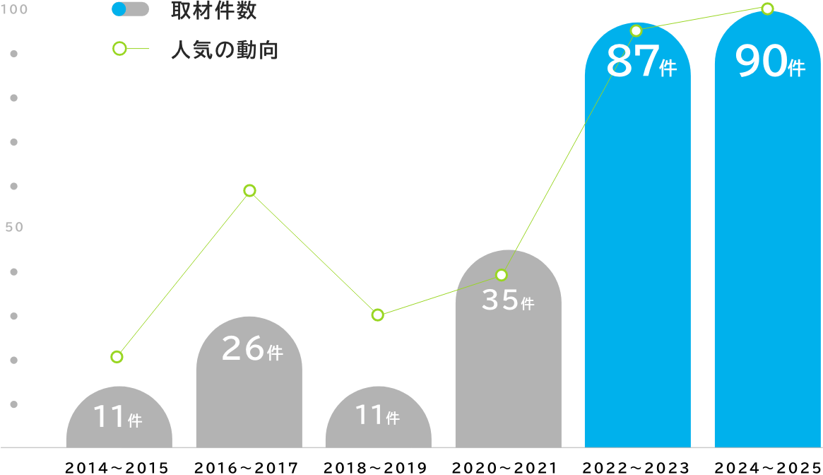 取材件数と人気の動向の遷移を示したグラフ