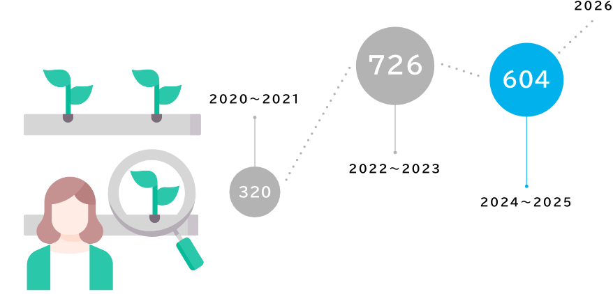 2020年〜2023年までの農園見学者数を示したグラフ