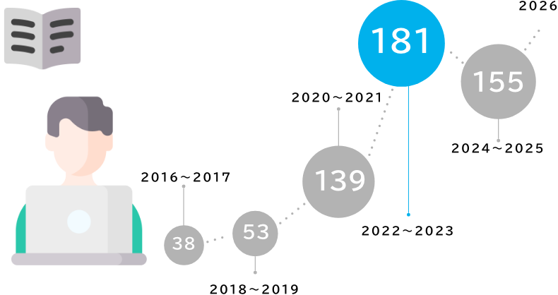 2016年〜2023年までのアカデミー受講者数を示したグラフ