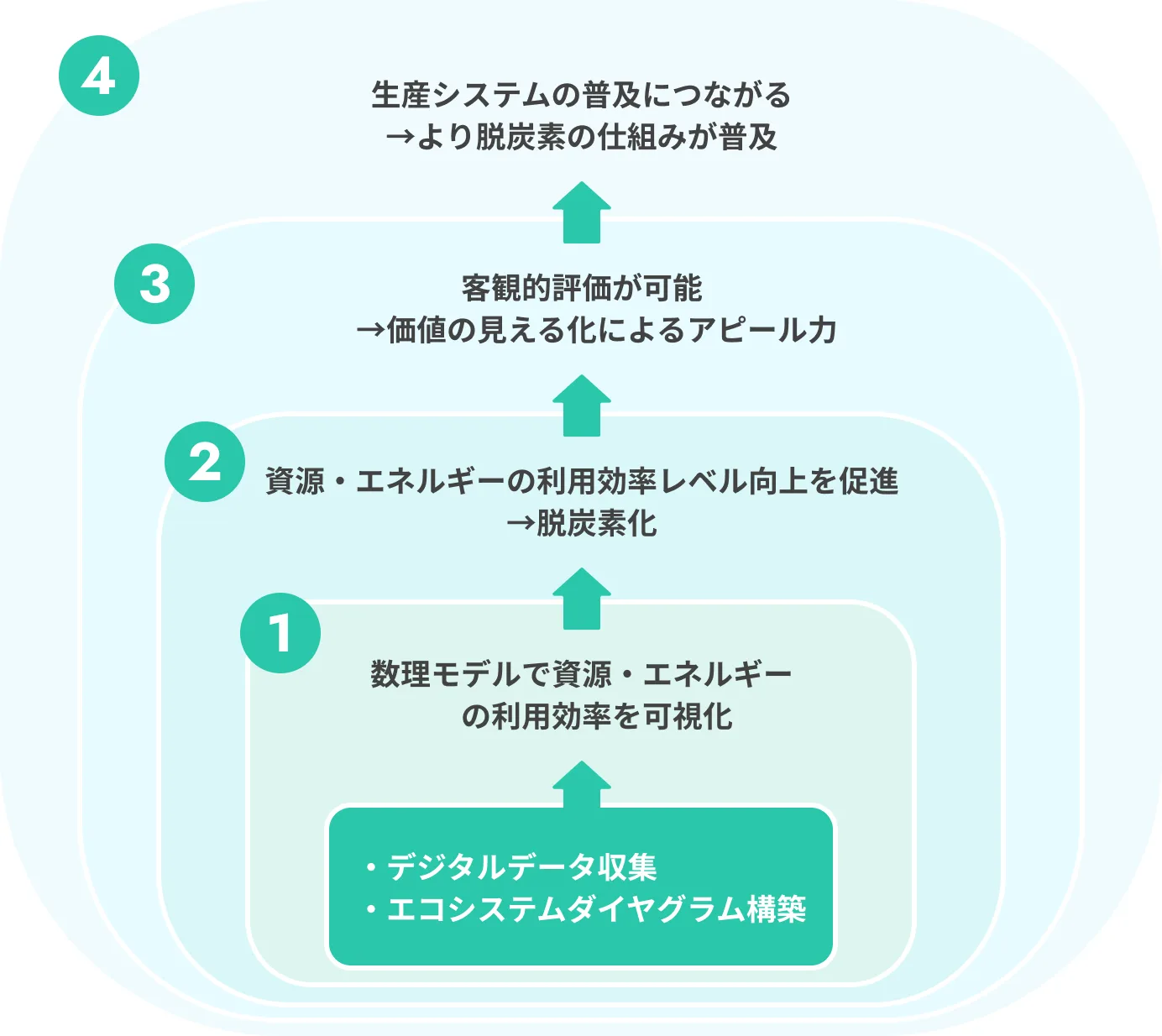 脱炭素化が進む概念図