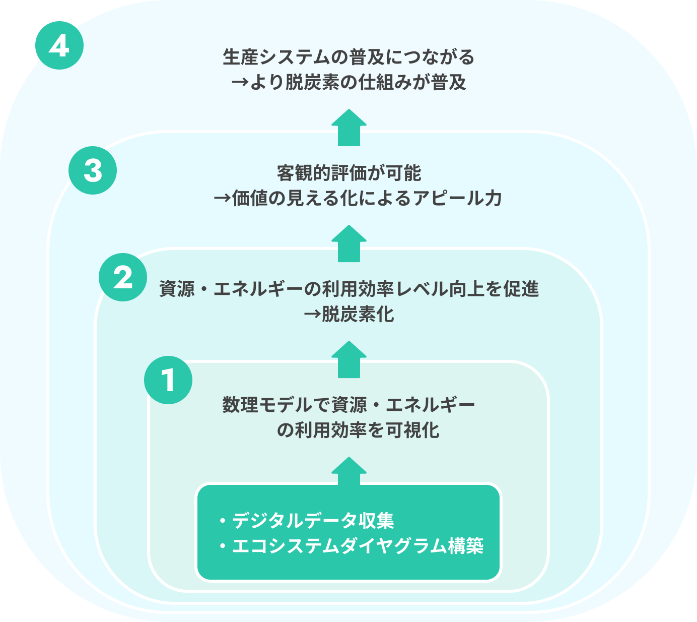 脱炭素化が進む概念図